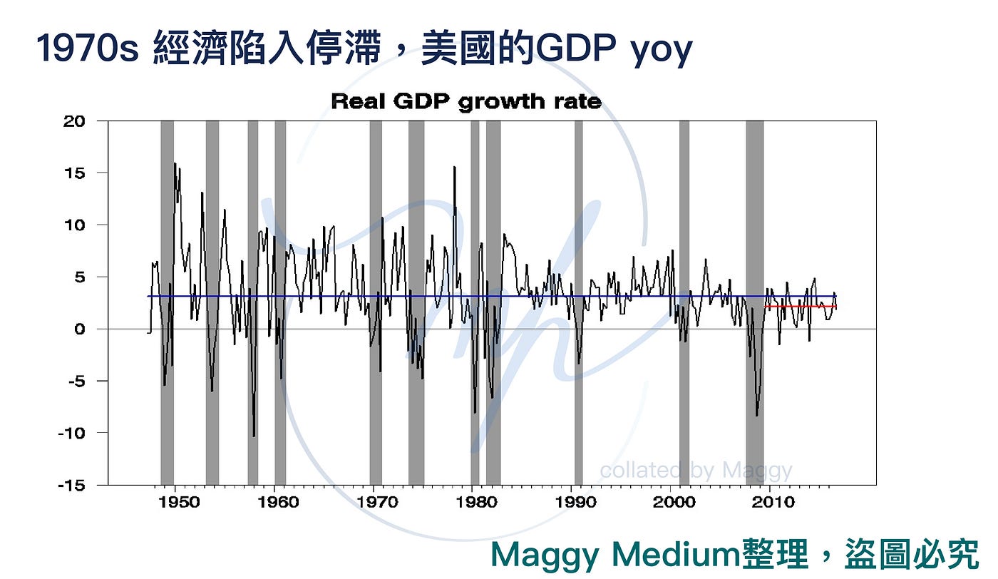 從1970年代的滯脹，來看2022的挑戰- Maggy Hwang - Medium