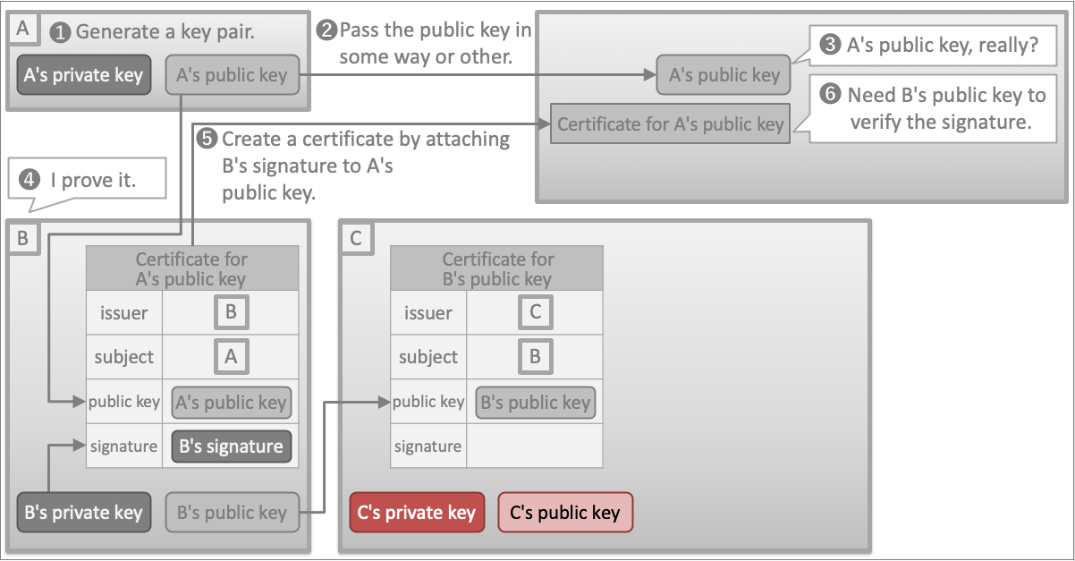 Illustrated X.509 Certificate. Introduction | by Takahiko Kawasaki