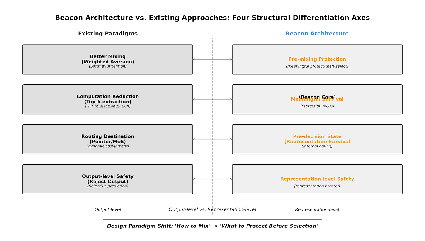 From Mix-First AI to Protect-Then-Select AI: The Design Philosophy of Beacon and Its Position as…