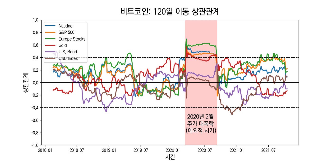 Research Report] #2 포트폴리오에 비트코인을 추가하면 오히려 손해보는 날이 적어진다? | by 박진우 |  Sandbank_KR | Medium