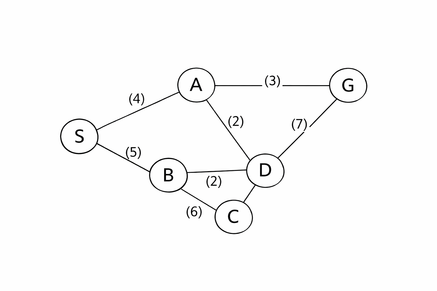 An Understanding on Uniform Cost Search