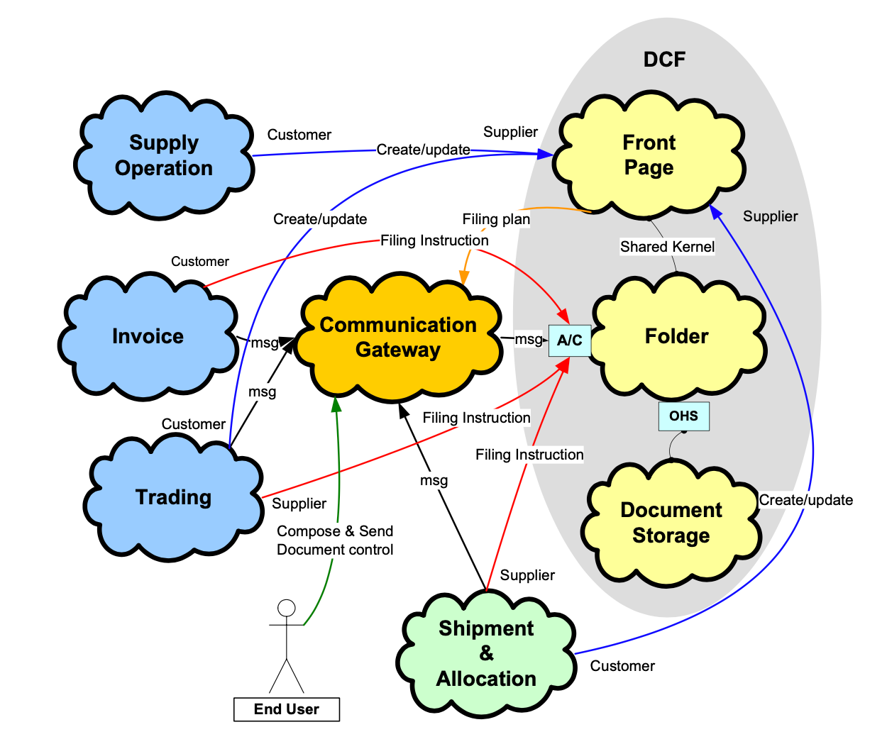 Strategic domain driven design and enterprise architecture | by