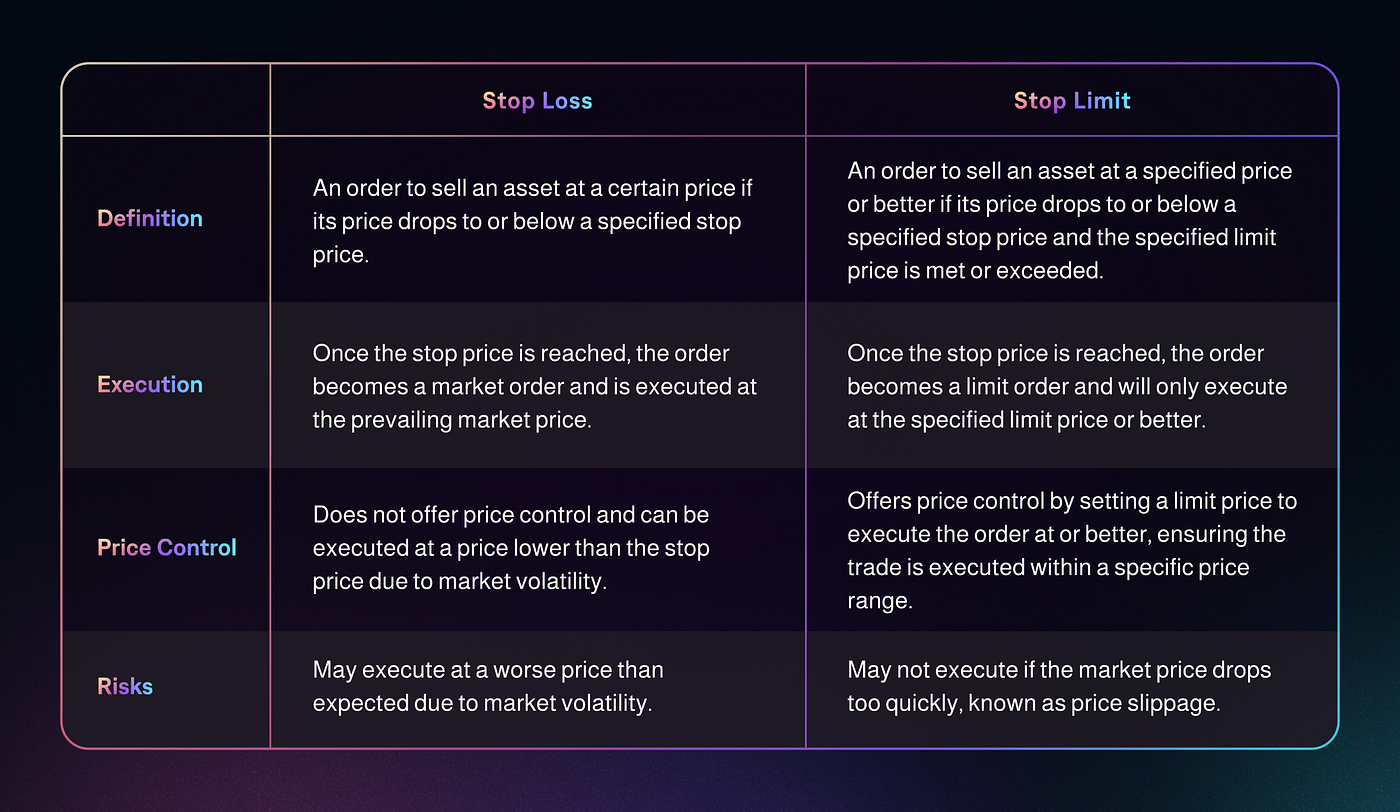 Explainer: Stop Loss vs Stop Limit | by LFG Exchange | Medium