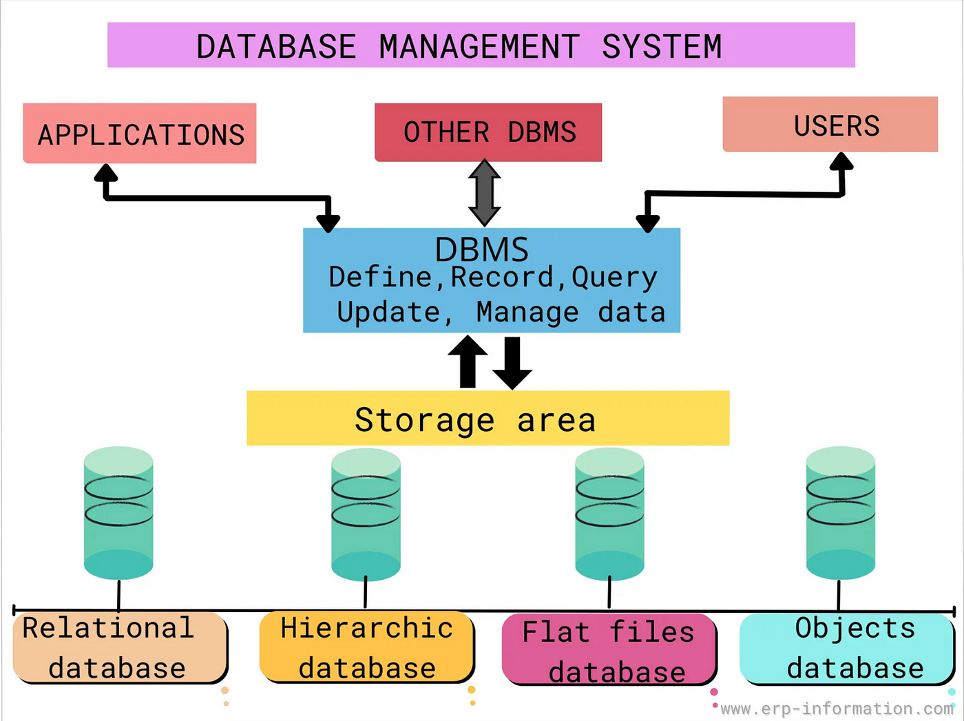 What is a Database System?. This is a simple note on what is the… | by  Salem Alqahtani | Medium