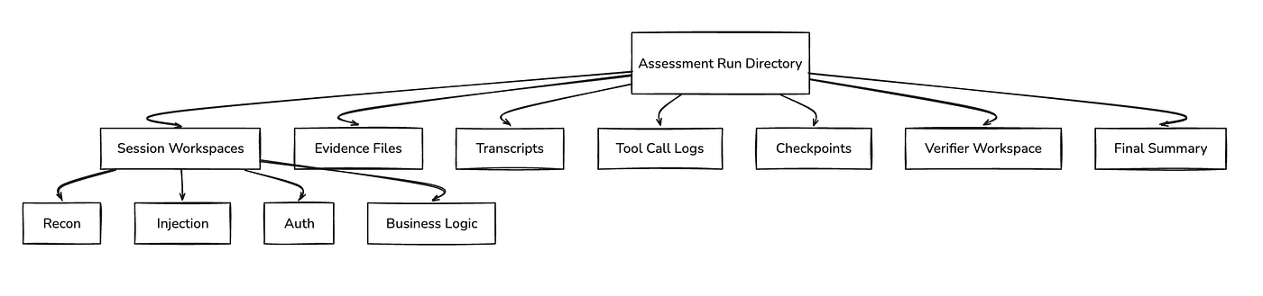 Run Directory As Durable State