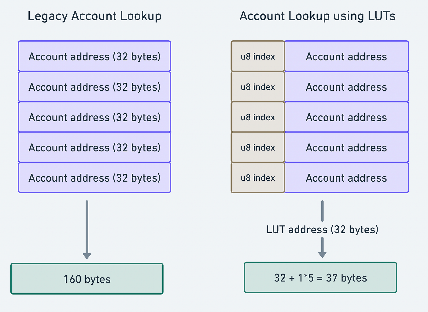 Everything You Need to Know — Address Lookup Tables in Solana | by Raunak  Raj Rauniyar | Medium