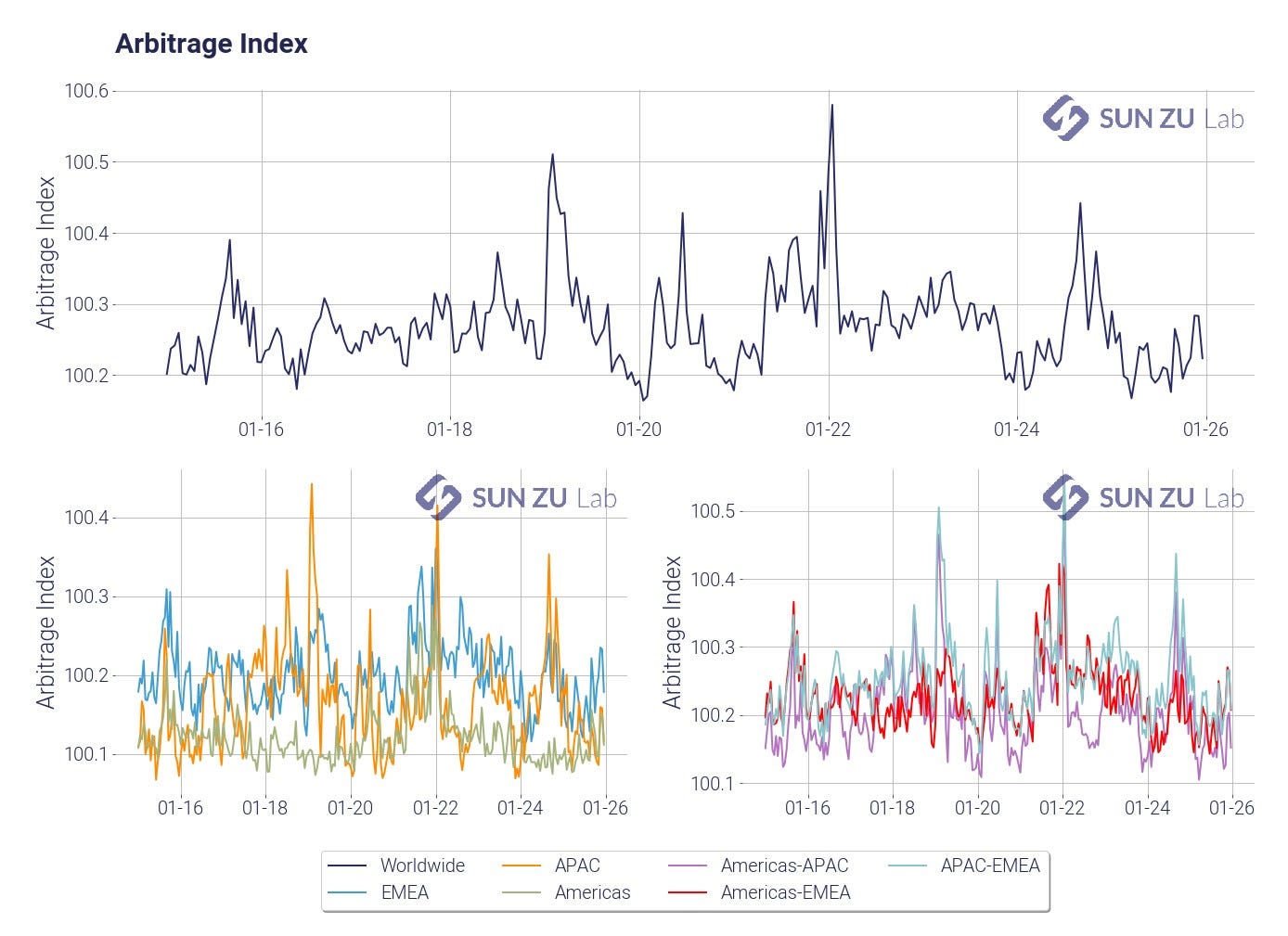 Arbitrage on digital assets. We built a quantitative indicator on… | by  Stéphane Reverre | Coinmonks | Medium
