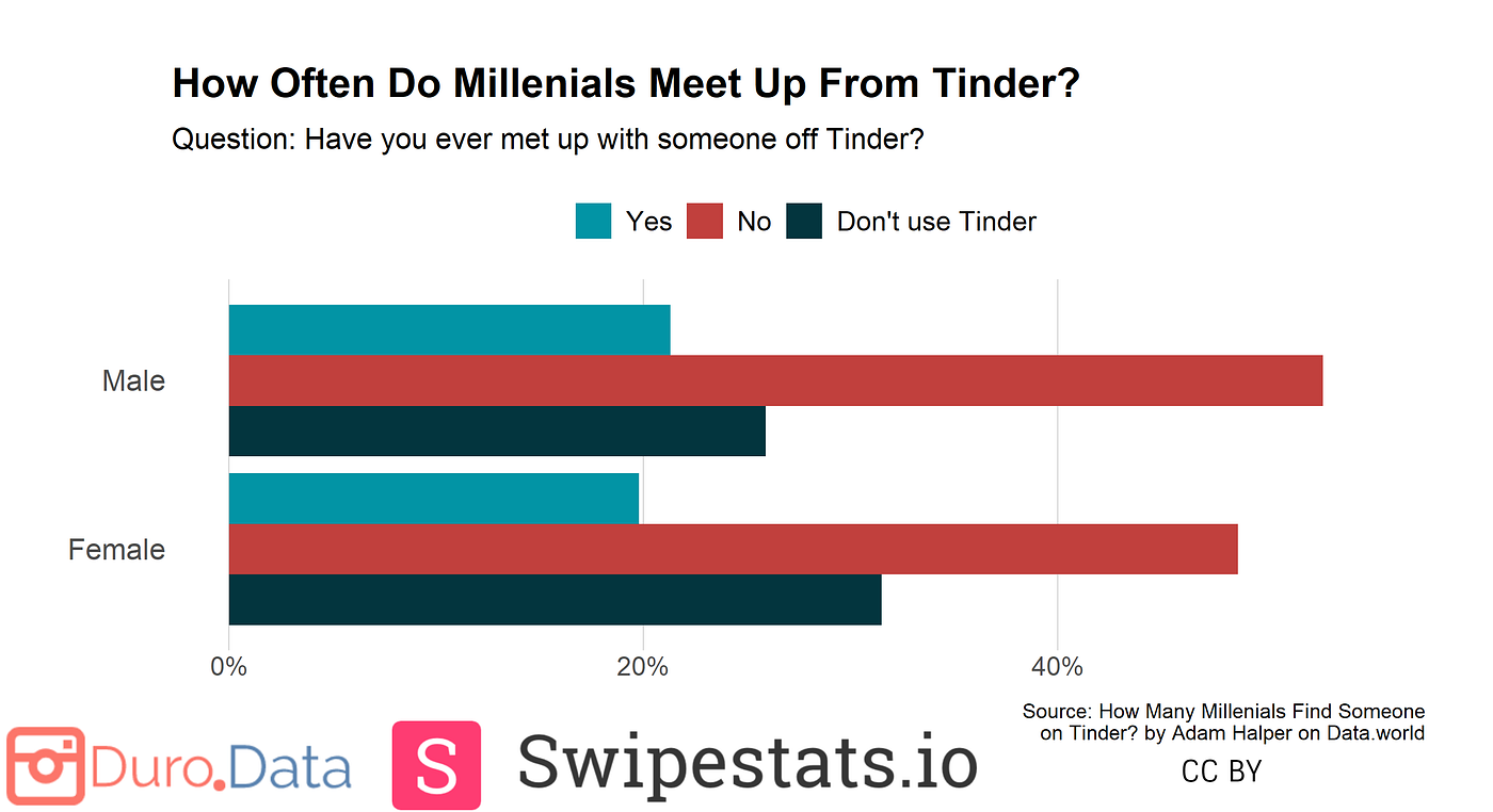 Horizontal bar graph: How often do millennials meet up from Tinder? Question: Have you ever met up with someone off Tinder? X-axis is %, Y-axis is male and female; each has 3 bars—yes, no, and don’t use Tinder. Male: ~20% yes, ~55%. no, ~25% don’t use. Female: 20% yes, ~50% no, ~30% don’t use.