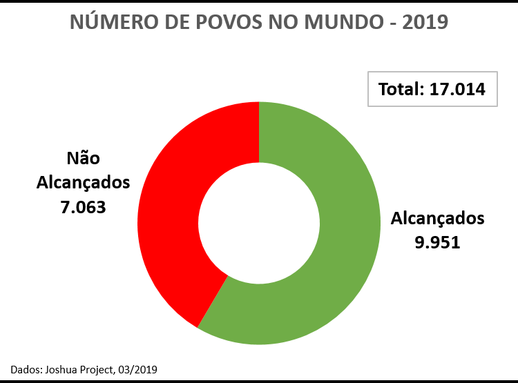 Quem são os povos não alcançados?