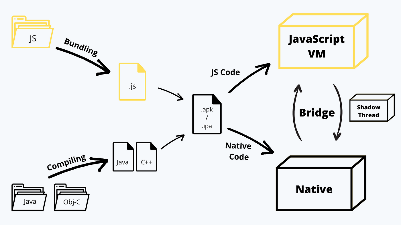 Source: Medium.com, https://medium.com/front-end-weekly/how-does-react-native-work-understanding-the-architecture-d9d714e402e0