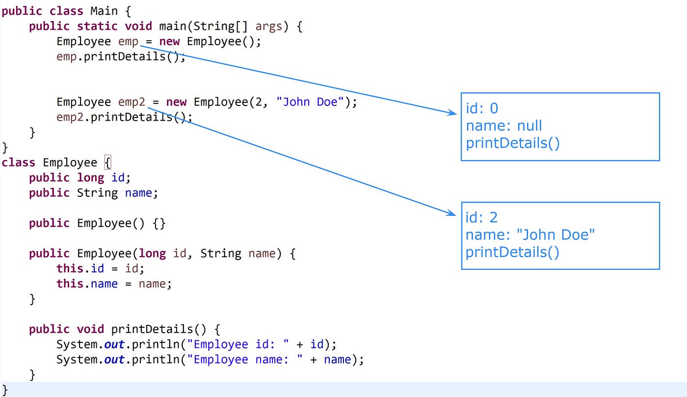 Object-Oriented Programming in Java | by Beknazar | Medium