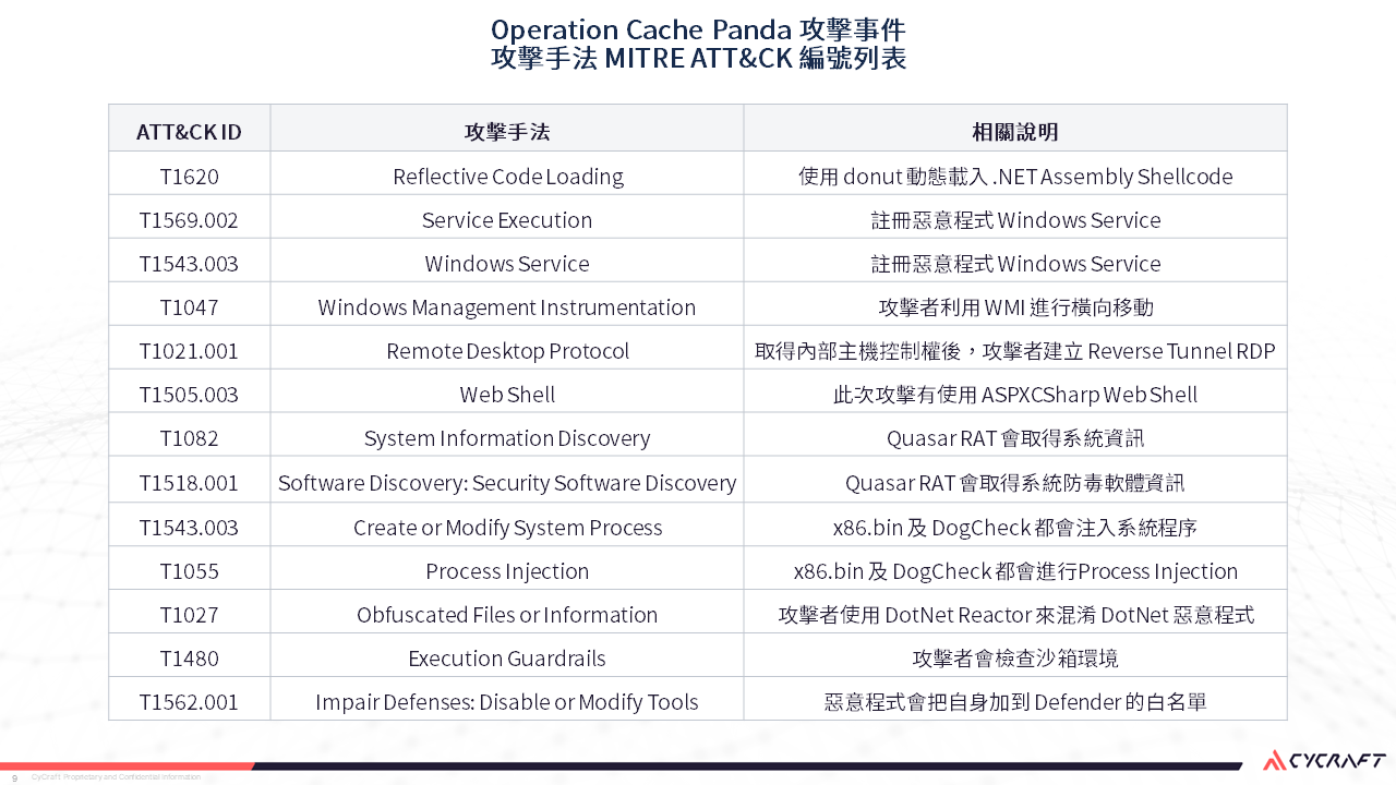 深度剖析針對臺灣金融業的Operation Cache Panda 組織型供應鏈攻擊| by 奧義智慧科技CyCraft Technology |  CyCraft | Medium