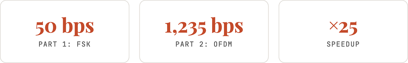 Sending 21 Bits at Once Through Sound — OFDM Made My Acoustic Modem 25× Faster