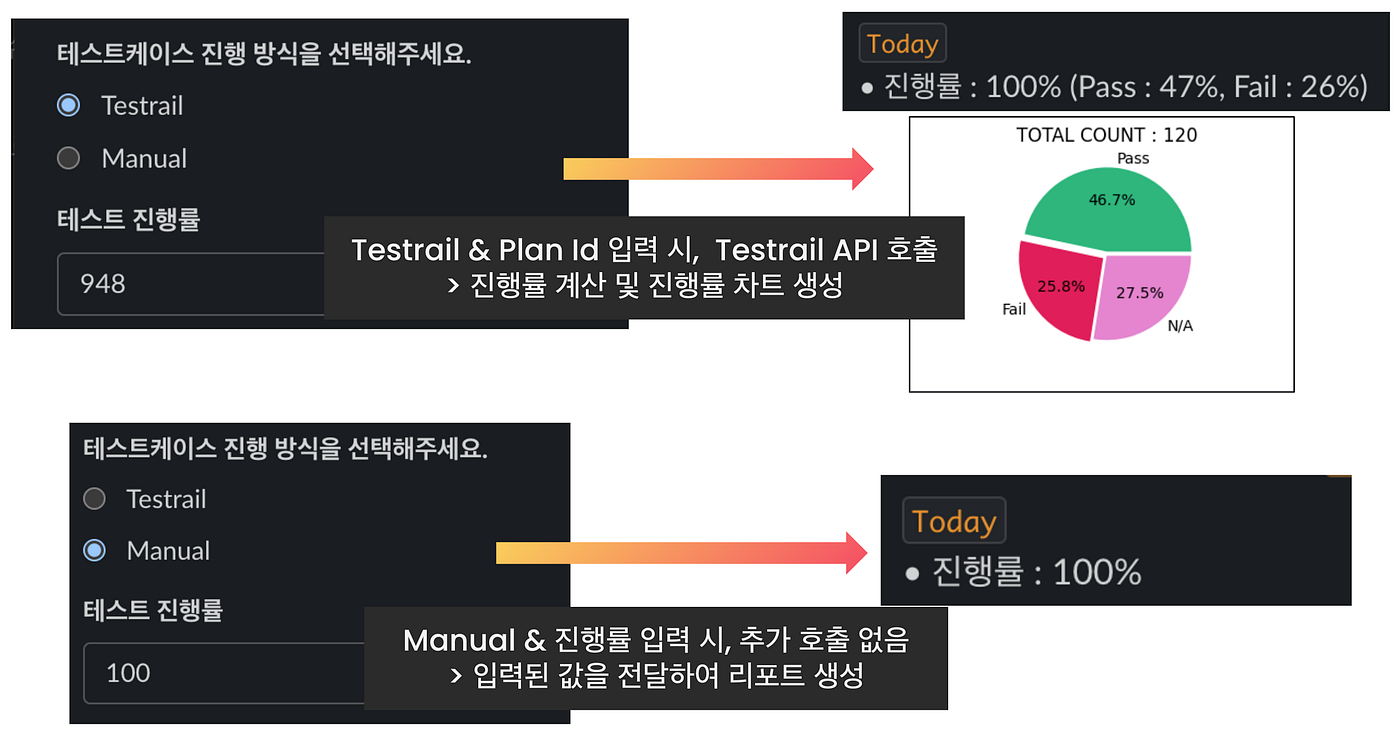 입력된 테스트 진행 방식에 따라 리포트로 전송되는 데이터의 변동