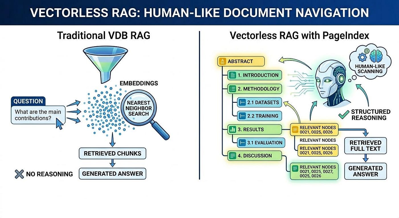 Vectorless RAG with PageIndex — Step-by-Step (With Full Transparency)