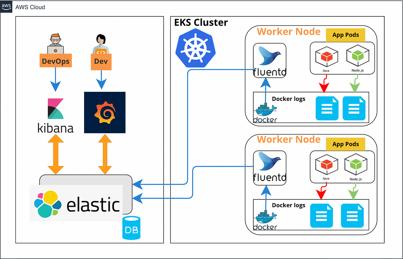 Kubernetes application logging using Fluentd | by Anup Dubey | FAUN —  Developer Community 🐾