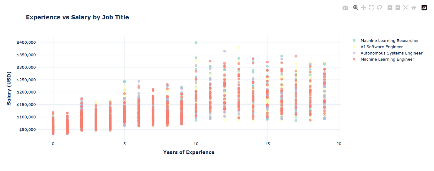 Experience Curve