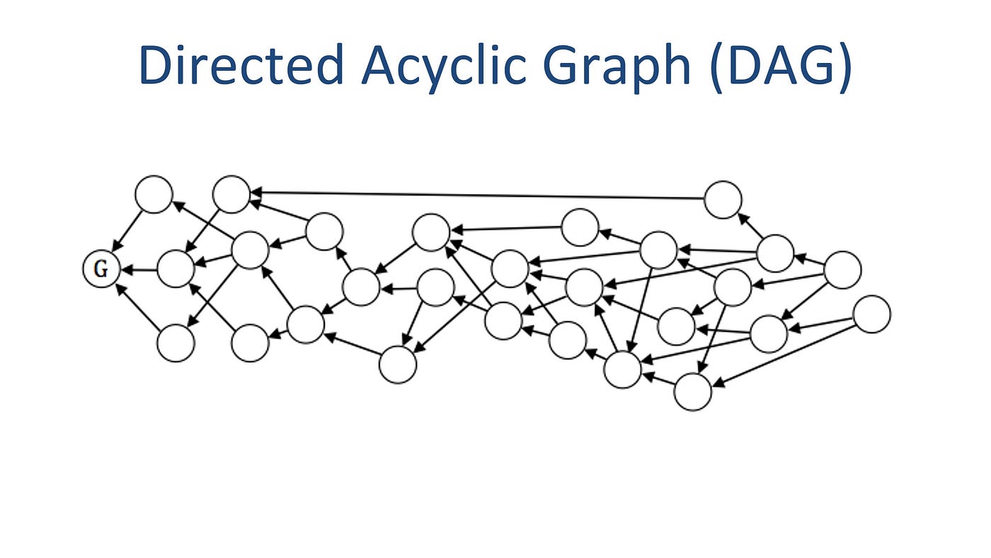 Introduction to Byteball — Part 2: The DAG | by Suirelav | Medium