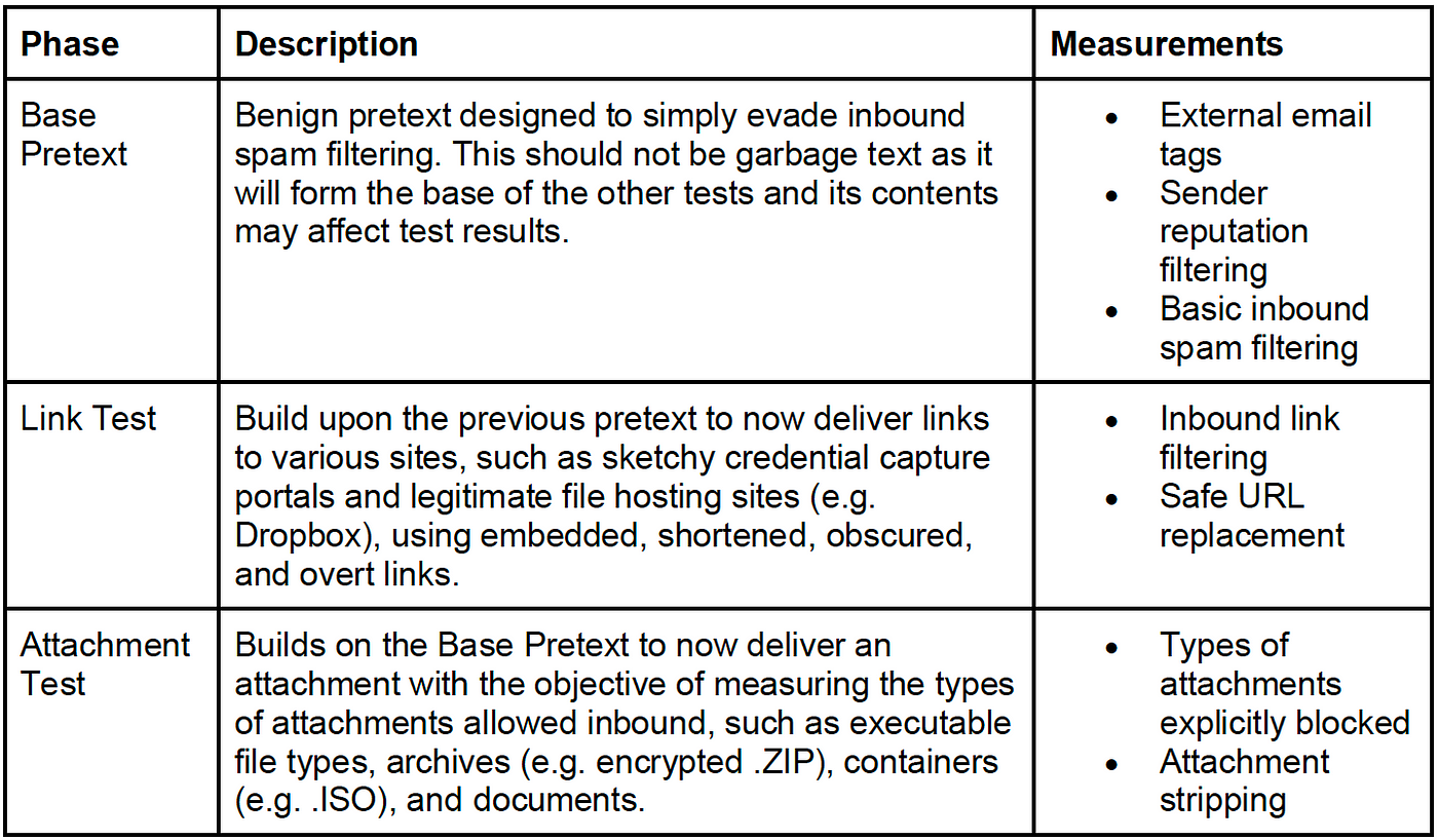 Never had a bad day phishing. How to set up GoPhish to evade security  controls.