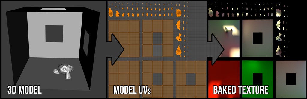 Baking in 3D Rendering