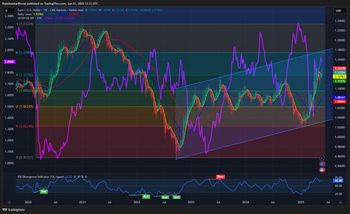 Daily dose of Chart : 01 June 2025