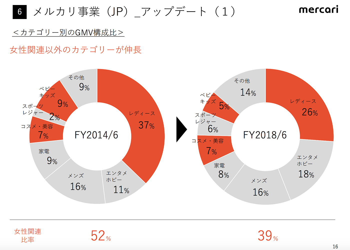 メルカリが上場後初の決算を発表】2018年6月期通期. なんとメルカリのLive決算発表を逃したので悔しいから、今確認して、この記事を書… | by  里 優裕（Ysuke Sato） | Sales Technology Lab