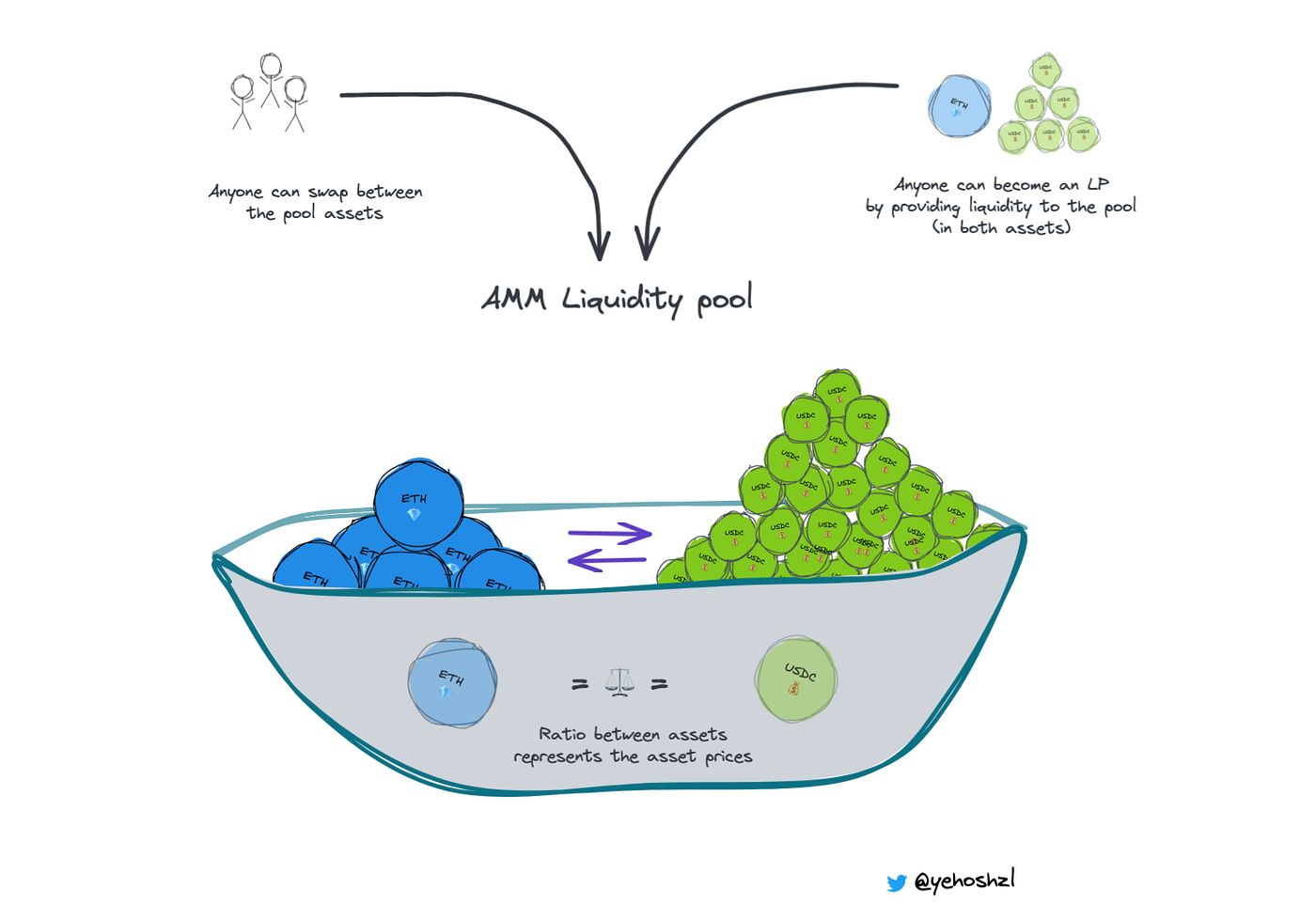 Liquidity Matters: How to setup a liquidity pool for your token | by  Yehoshua Zlotogorski | BLOCK6 | Medium