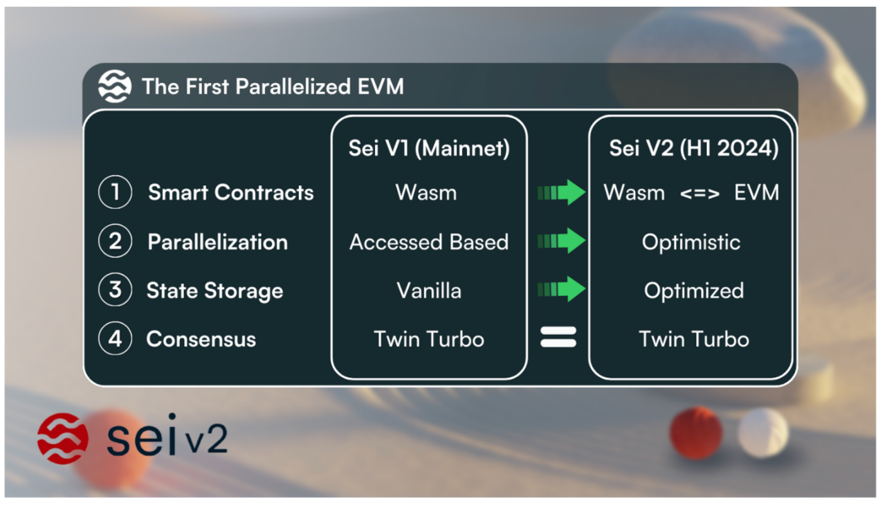 LD Capital: SEI Accelerated Development, Parallel EVM Narrative Overlaid  with Positive Operations | by LD Capital | Medium