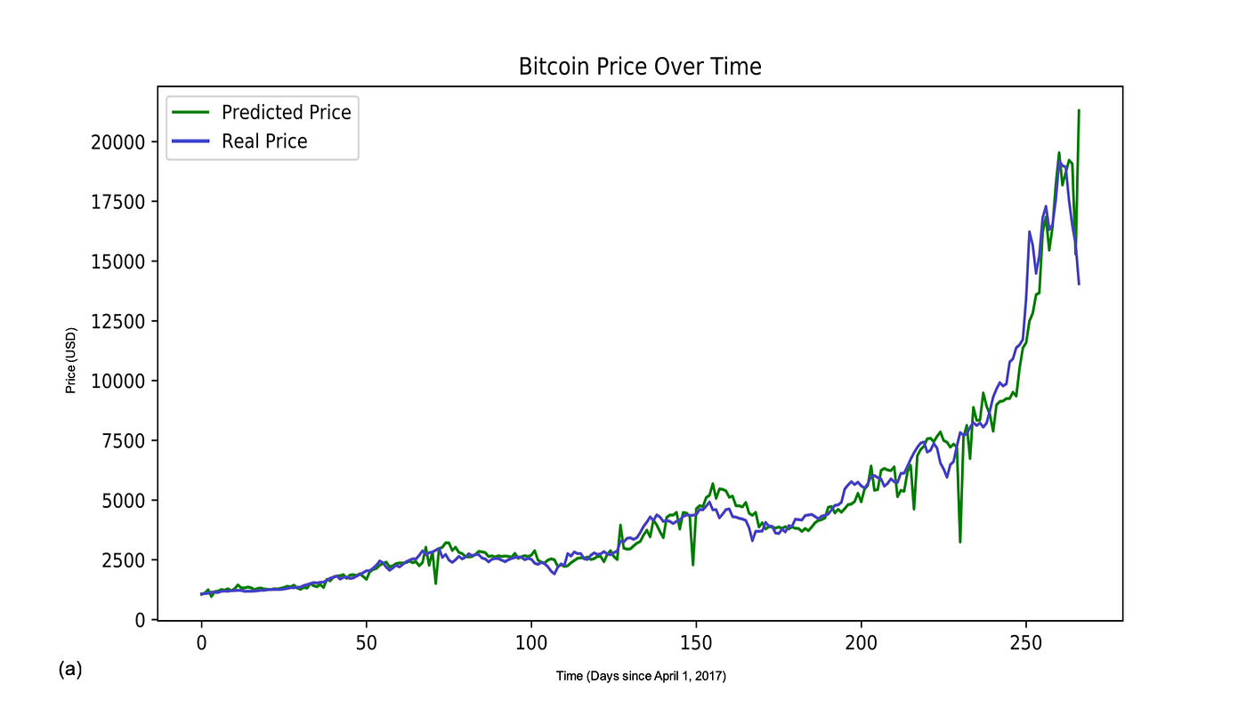 Predicting Cryptocurrency Prices with Machine Learning | by Jerry Wei |  DataDrivenInvestor