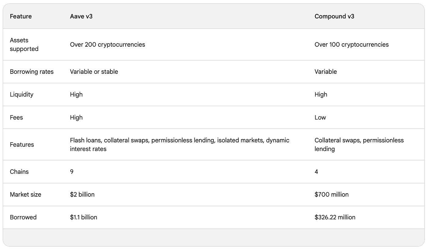Aave V3 vs. Compound V3: A Quick Comparison | by WEHODL | WEHODL Blog