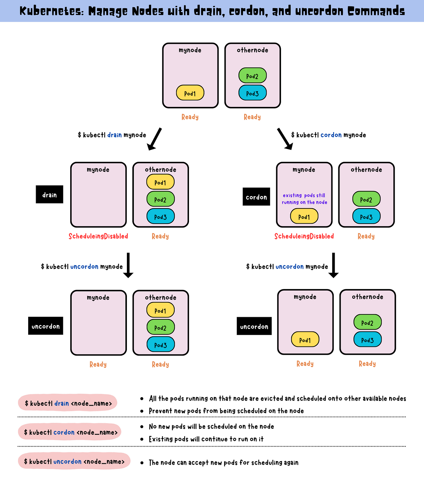 Kubernetes: Manage Nodes with drain, cordon, and uncordon Commands | by  Claire Lee | Medium