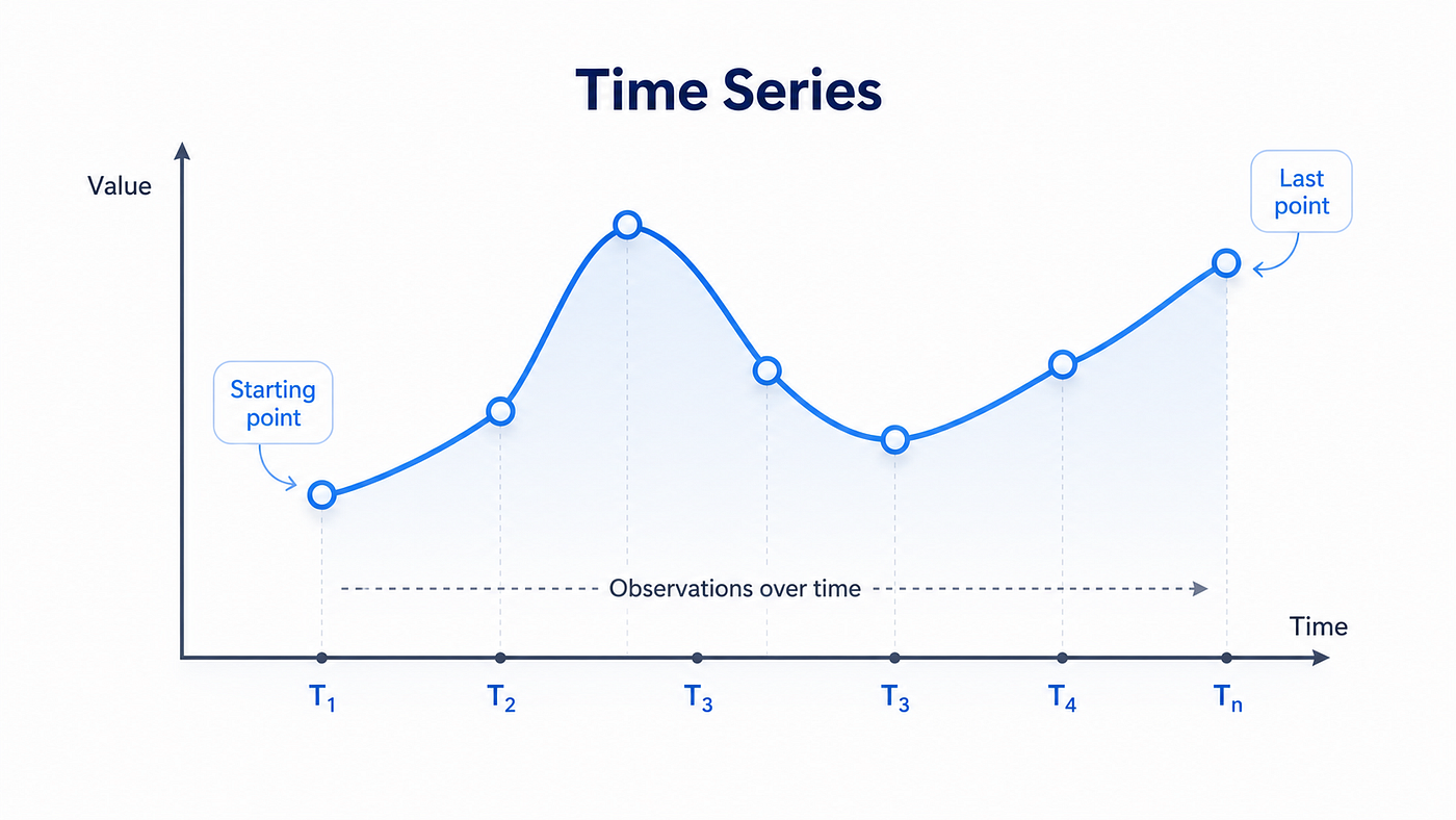 Time Series Analysis and Forecasting — Part 1: Fundamentals, Use Cases, and a Case Study from…
