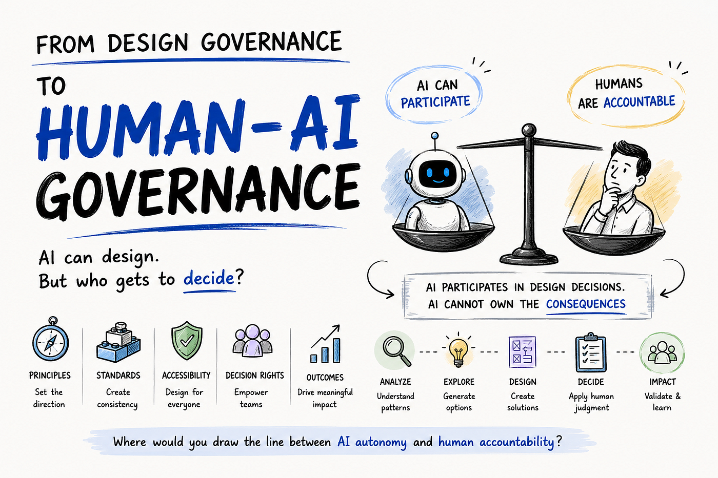From Design Governance to Human–AI Governance