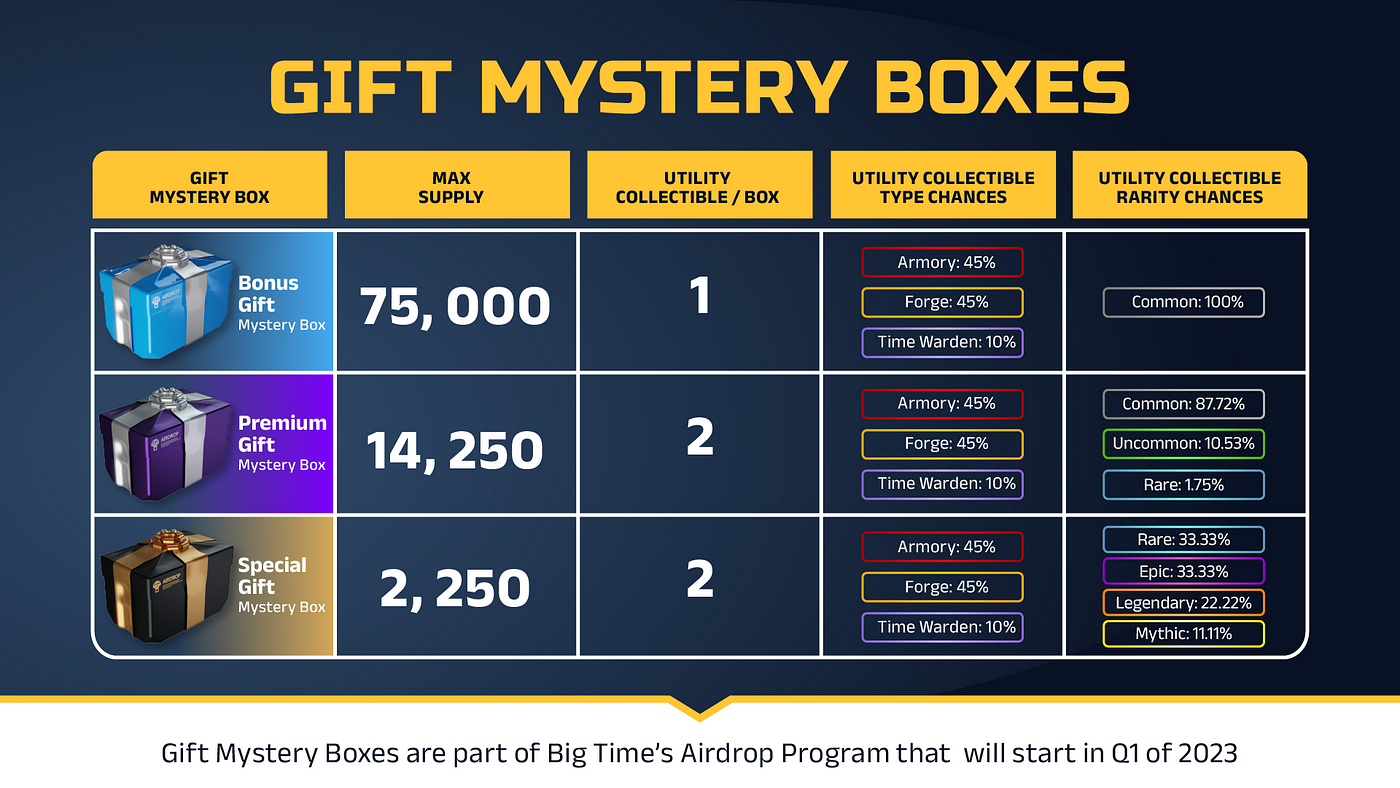 First Round of the $BIGTIME Leaderboard Wraps Up as Round Two's Exciting  Challenges Commence, by Big Time, PlayBigTime, Nov, 2023