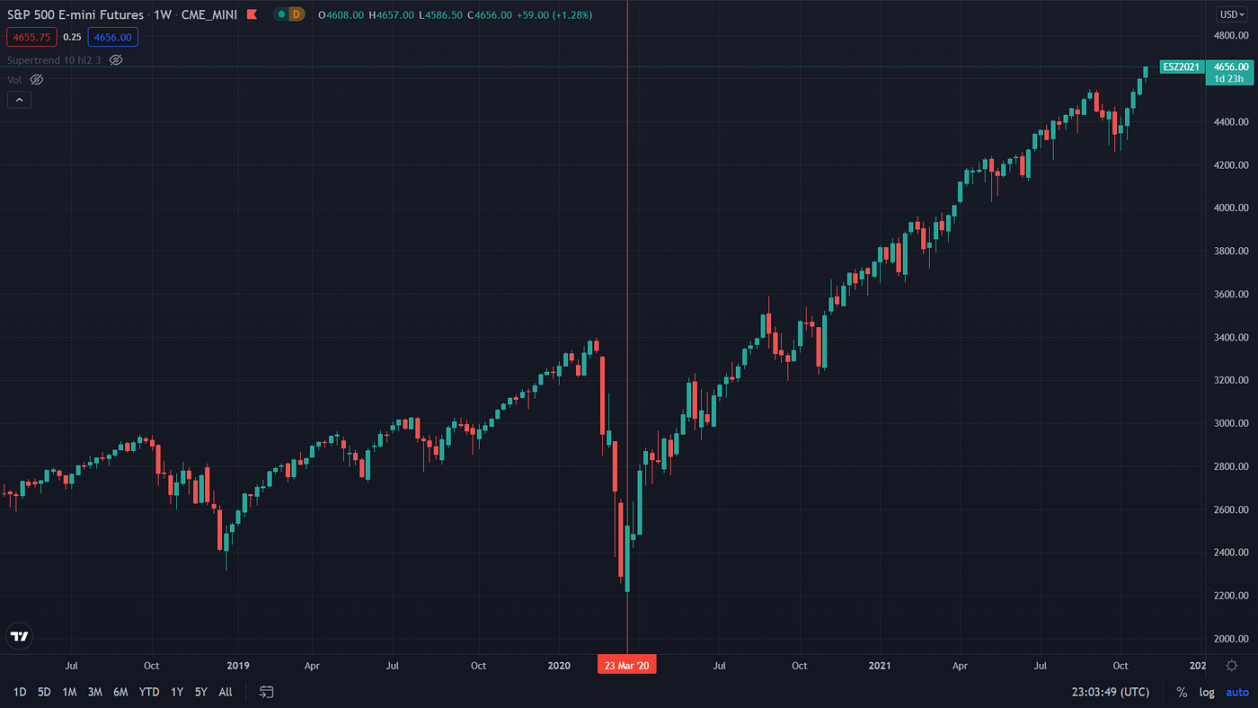 Bitcoin- The big Bang to End all Cycles | by Luke Mikic | Medium