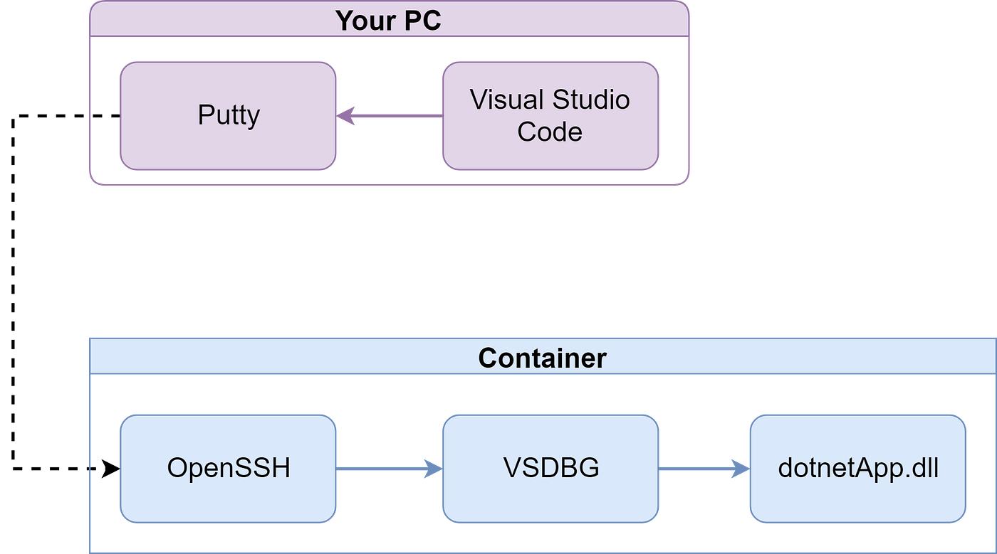 Debug .NetCore Containers in Docker and Kubernetes | by Vladimir Akopyan |  Quickbird