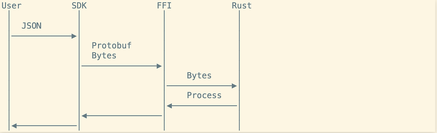How We Built Multi-Language SDKs for Prism, a Payment Library, Using FFI