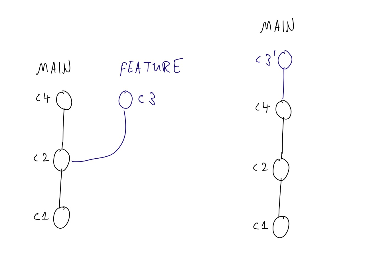Git Merge vs. Git Rebase Workflow: Which Is Better? | by Lucas Sonnabend |  Better Programming