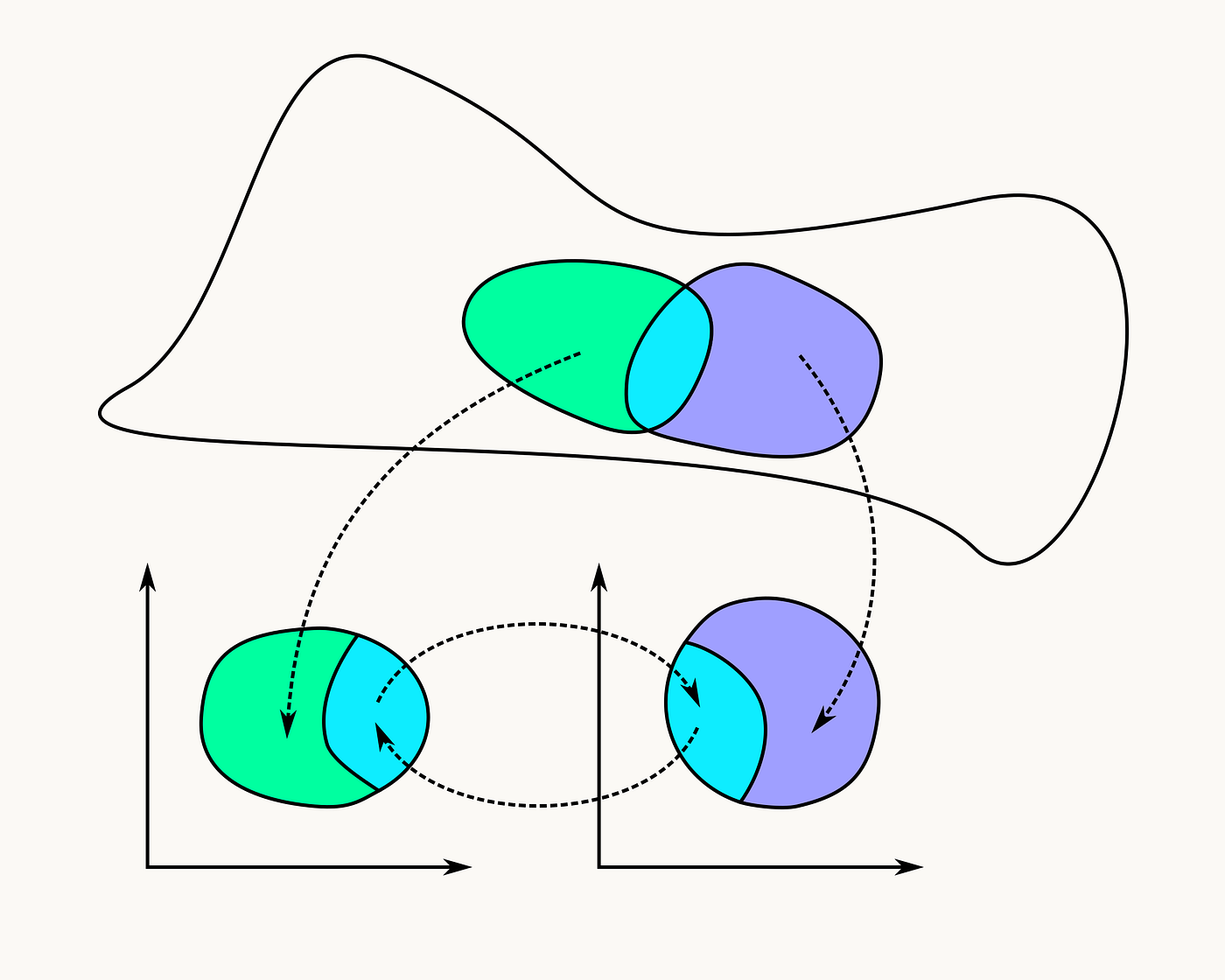 Two overlapping coordinate charts on a manifold. Each colored patch is represented by its own local coordinate system, and the dashed arrows indicate the transition maps that translate coordinates from one chart to the other. Image: Stomatapoll, Wikimedia Commons, licensed under CC BY-SA 3.0.