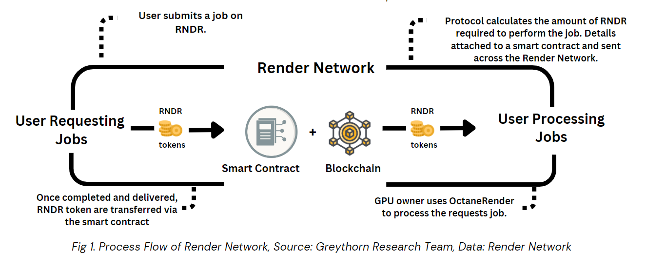 Render Network Architecture