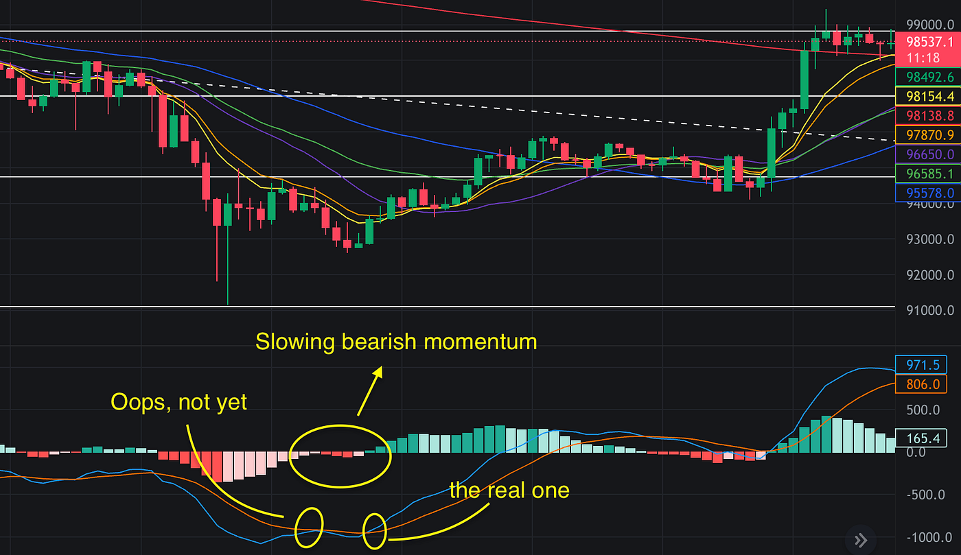 A Special Kind Of Bitcoin Crash. How to monitor a selloff and bottom… | by  0xAnn | Crypto 24/7 | Medium