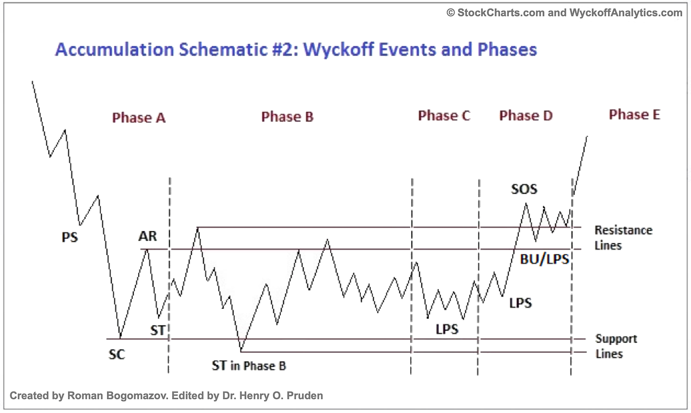 The Wyckoff Method: Understanding Accumulation and Distribution in Crypto |  by Payoto Token | Medium