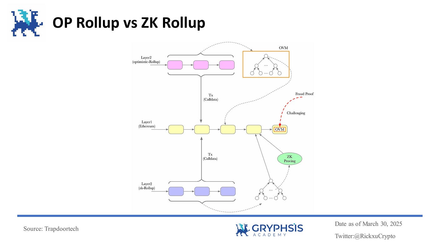 Ethereum Layer 2 Solutions: A Dive into Rollup Technologies, Market  Analysis, and Future Breakthroughs | by Rick | Medium