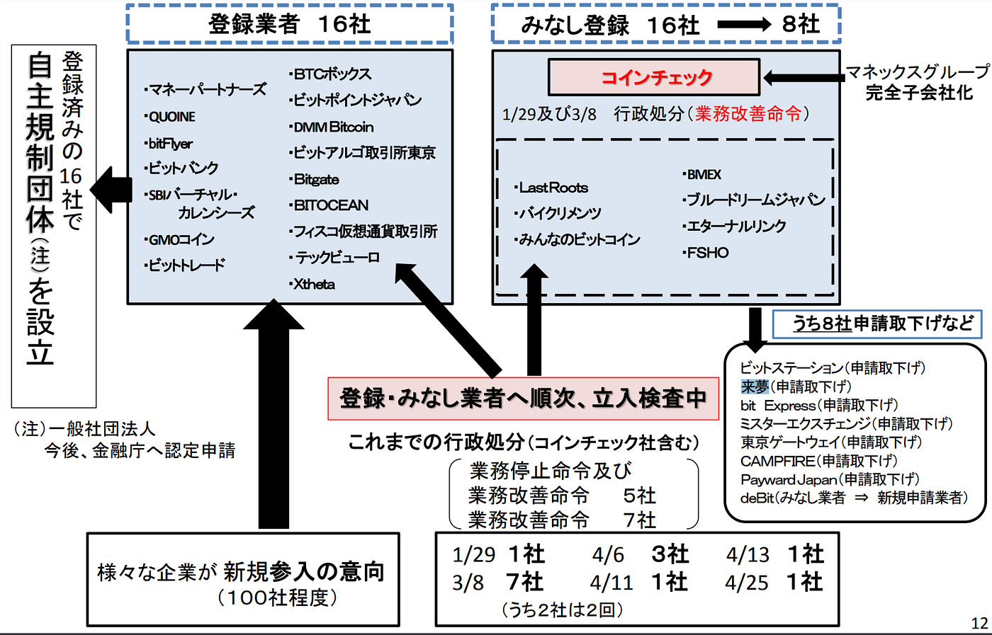 Japan Crypto Exchange Update. We have previously reported on the… | by  Norbert Gehrke | Tokyo FinTech | Medium
