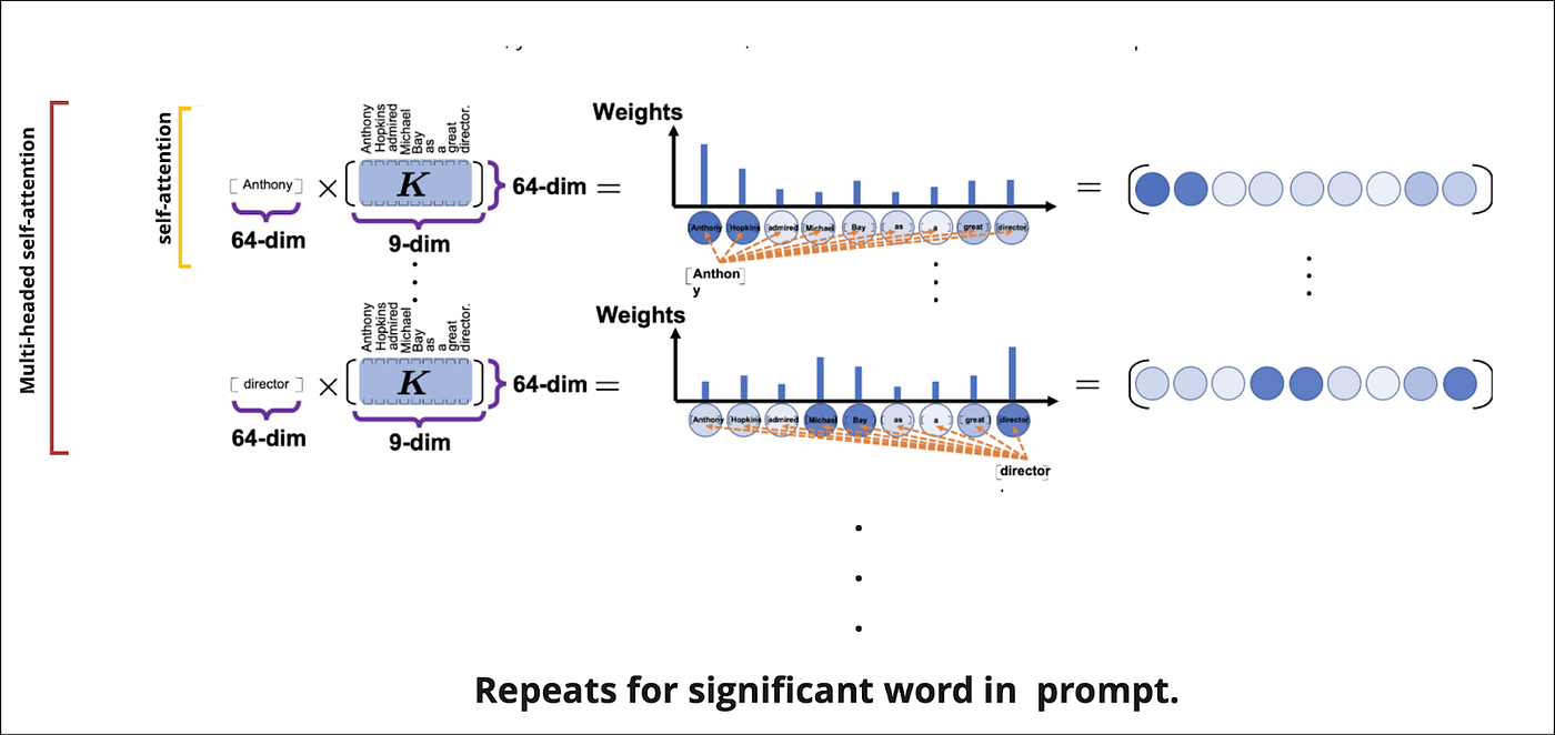 Example of multi headed self-attention in the sentence ‘Anthony Hopkins admired Michael Bay as a great director’. Final result is a set of numerical vectors