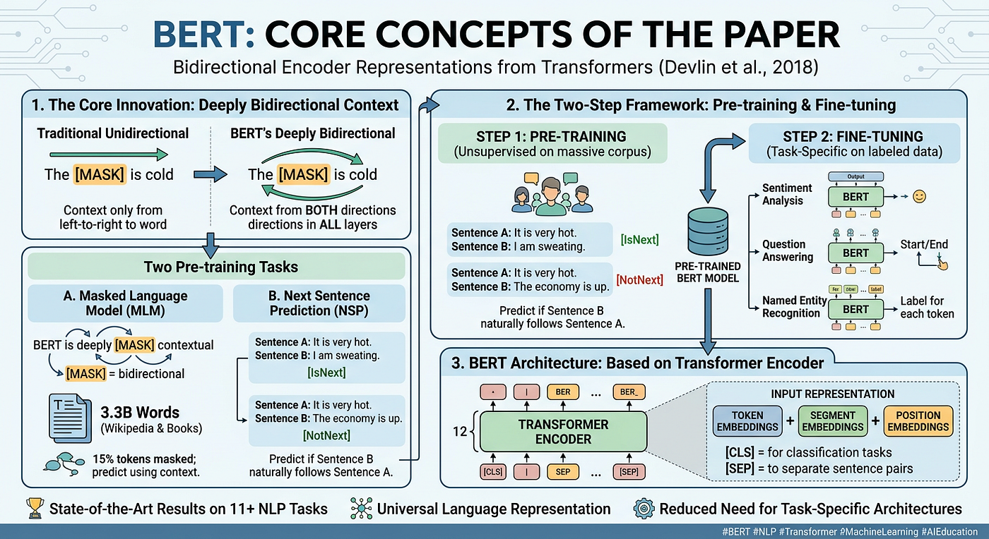 BERT Explained: Google’s Breakthrough in AI Language Understanding