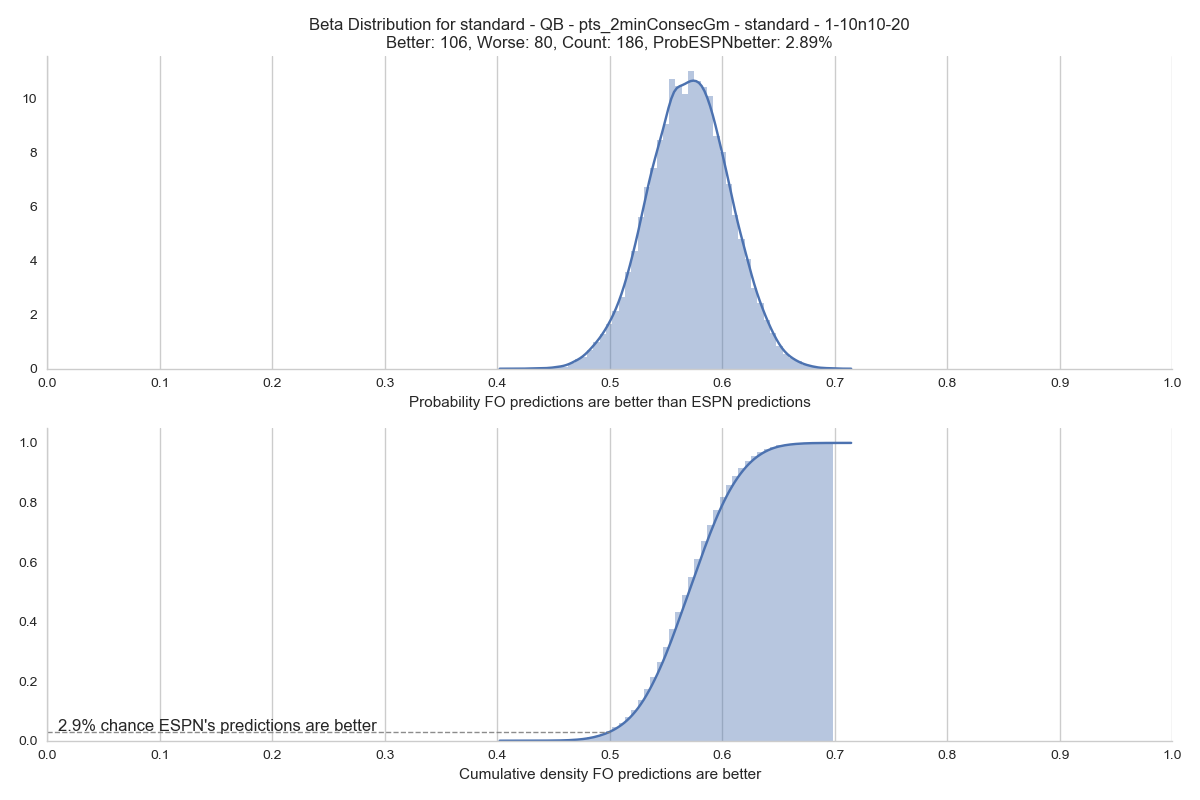 How Artificial Intelligence (AI) beat ESPN in Fantasy Football, by Chris  Seal, Fantasy Outliers