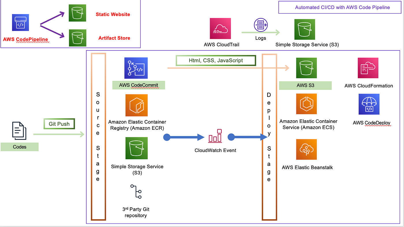 Automating CI/CD On AWS CodePipeline (using TypeScript And, 46% OFF