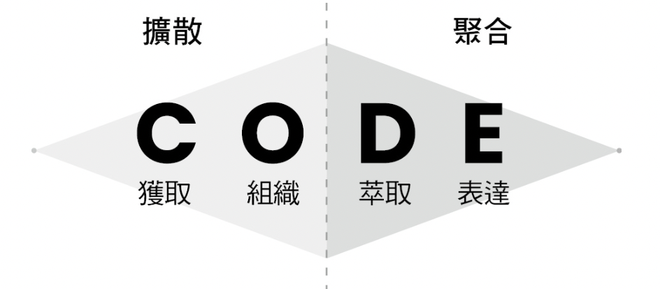 讀書筆記| 打造第二大腦- 何雅瑄- Medium