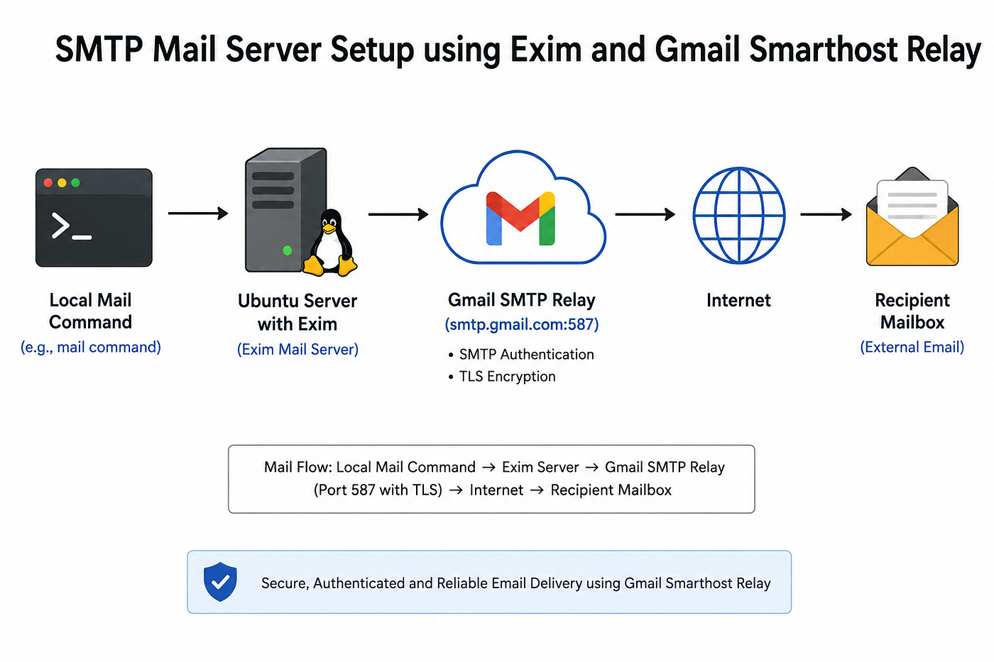 Configuring an SMTP Mail Server on Ubuntu Using Exim and Gmail Smarthost Relay